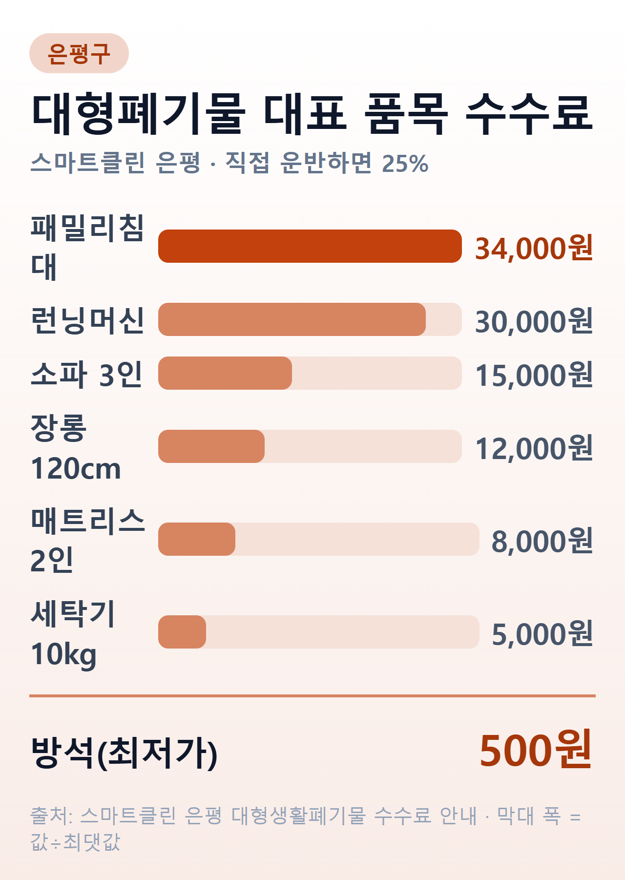 은평구 대형폐기물 대표 품목 수수료 막대그래프 — 패밀리 침대 34,000원, 런닝머신 30,000원, 3인용 소파 15,000원, 장롱 가로 120cm당 12,000원, 2인용 매트리스 8,000원, 10kg 이상 세탁기 5,000원, 가장 싼 방석 500원