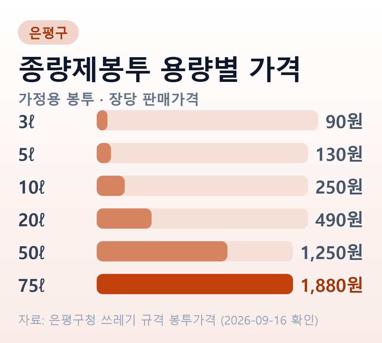 은평구 가정용 종량제봉투 용량별 가격 막대그래프 — 3ℓ 90원, 5ℓ 130원, 10ℓ 250원, 20ℓ 490원, 50ℓ 1,250원, 75ℓ 1,880원