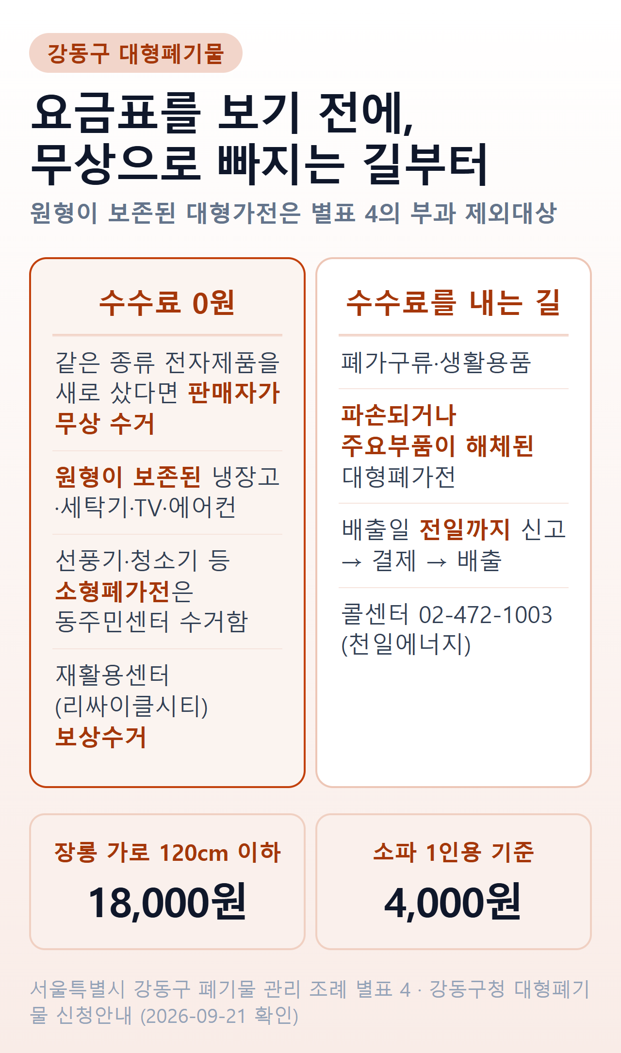강동구 대형폐기물 — 수수료를 내기 전에 무상으로 빠지는 네 갈래와, 수수료를 내는 길의 대표 금액