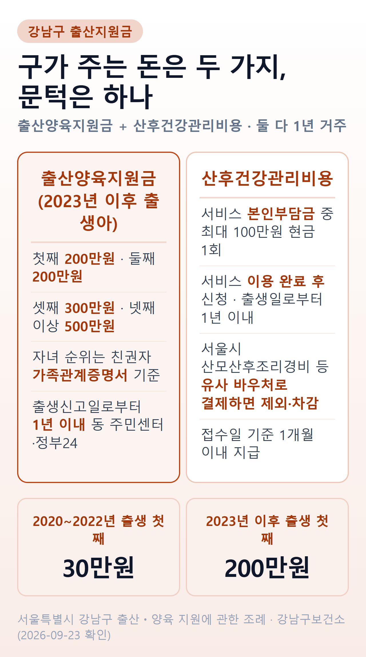 강남구 출산지원금 요약 — 출산양육지원금 자녀 순위별 금액, 산후건강관리비용 100만 원, 1년 거주 요건