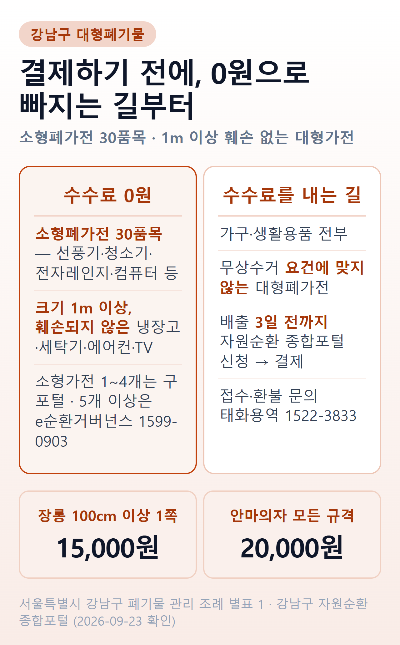 강남구 대형폐기물 — 수수료 0원으로 빠지는 두 갈래와, 수수료를 내는 길의 대표 금액