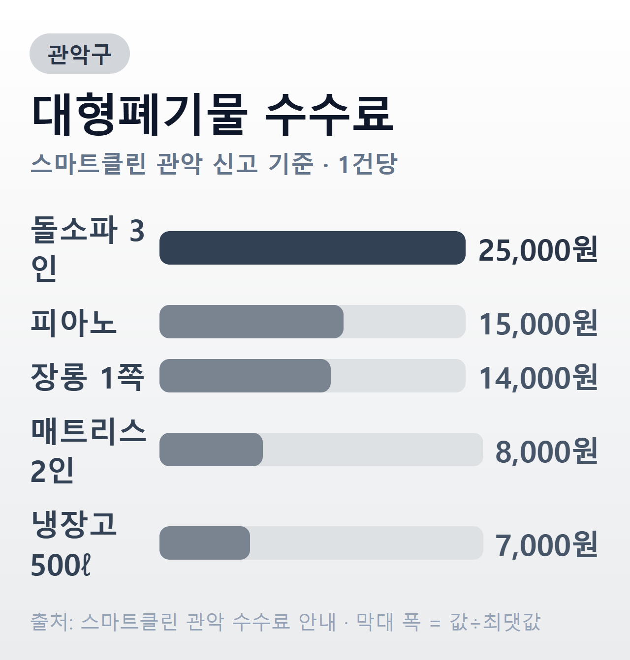 관악구 대형폐기물 대표 품목 수수료 막대그래프 — 돌·흙소파 3인용 25,000원, 피아노 15,000원, 장롱 1쪽 14,000원, 2인용 매트리스 8,000원, 500ℓ 미만 냉장고 7,000원