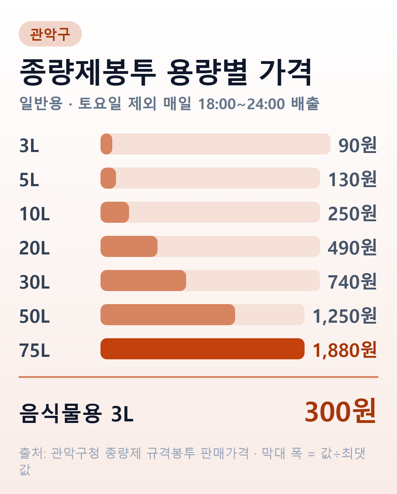 관악구 일반용 종량제봉투 용량별 가격 막대그래프 — 3L 90원, 5L 130원, 10L 250원, 20L 490원, 30L 740원, 50L 1,250원, 75L 1,880원, 음식물용 3L는 300원