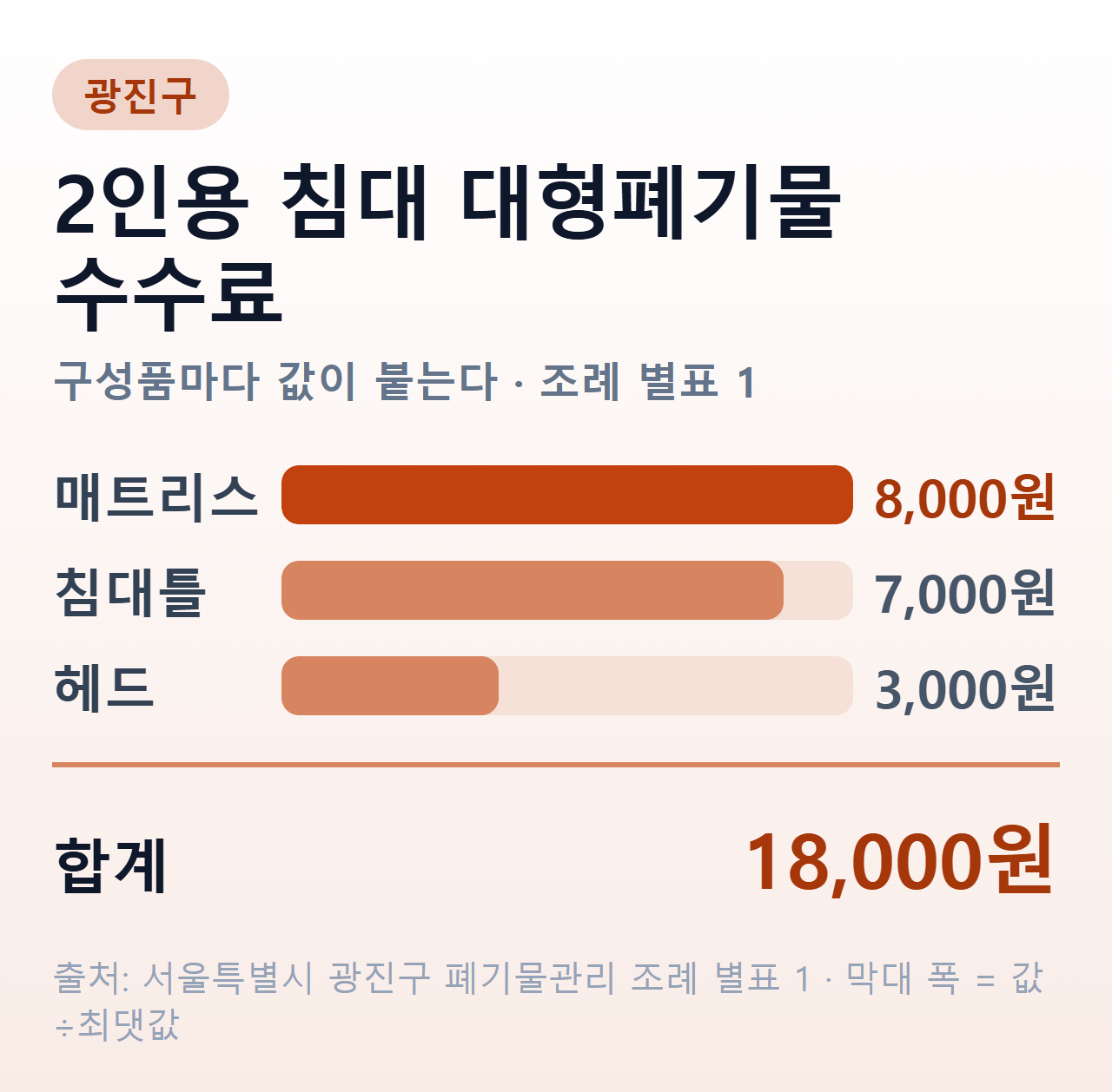 광진구 2인용 침대 대형폐기물 수수료 합계 막대그래프 — 매트리스 8,000원, 침대틀 7,000원, 헤드 3,000원, 합계 18,000원