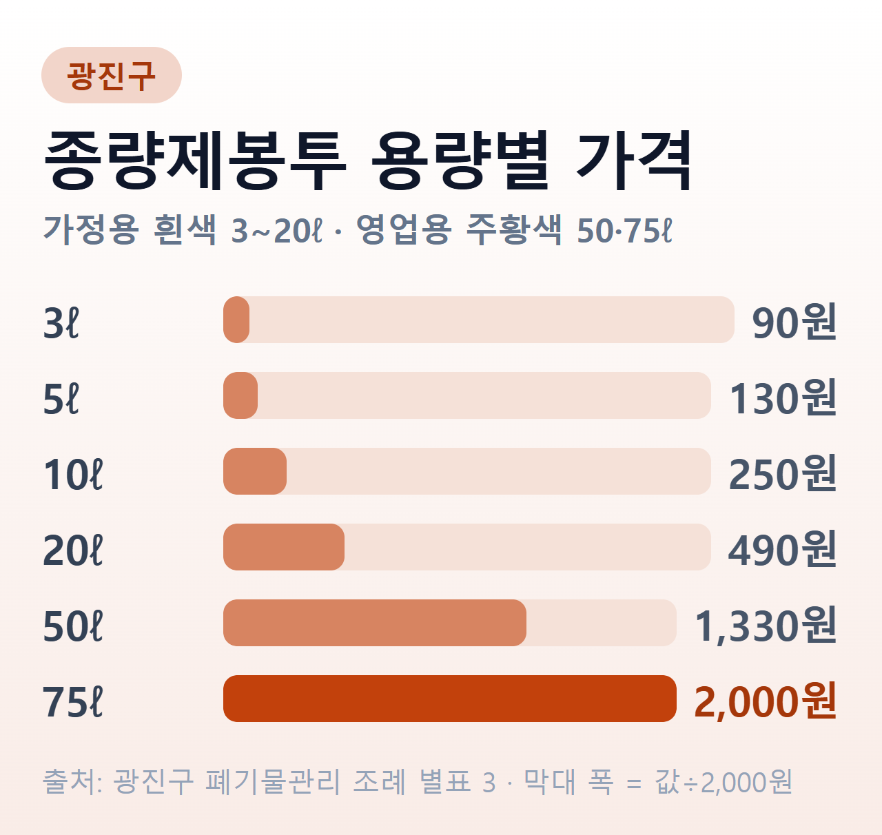 광진구 종량제봉투 용량별 가격 막대그래프 — 가정용 3ℓ 90원, 5ℓ 130원, 10ℓ 250원, 20ℓ 490원, 영업용 50ℓ 1,330원, 75ℓ 2,000원
