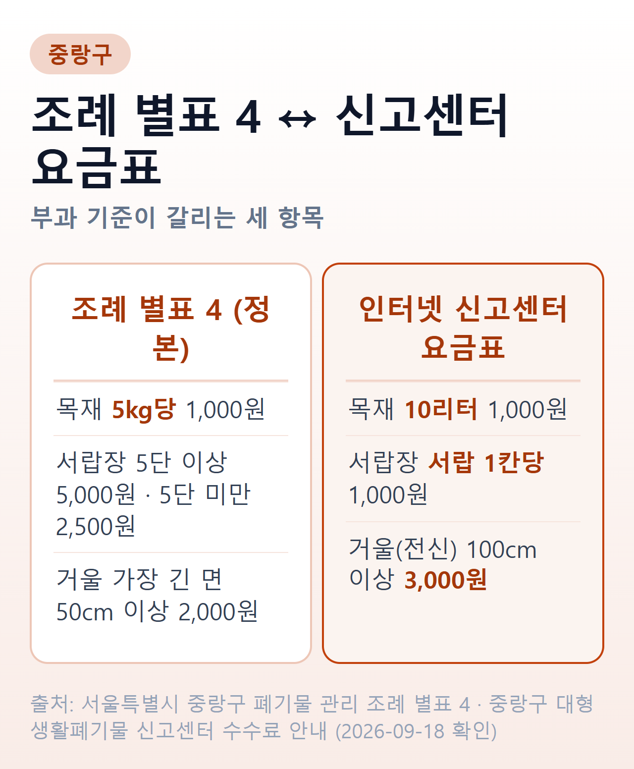 중랑구 대형폐기물 수수료 비교 — 조례 별표 4와 인터넷 신고센터 요금표가 목재·서랍장·거울 세 항목에서 부과 기준이 다르다