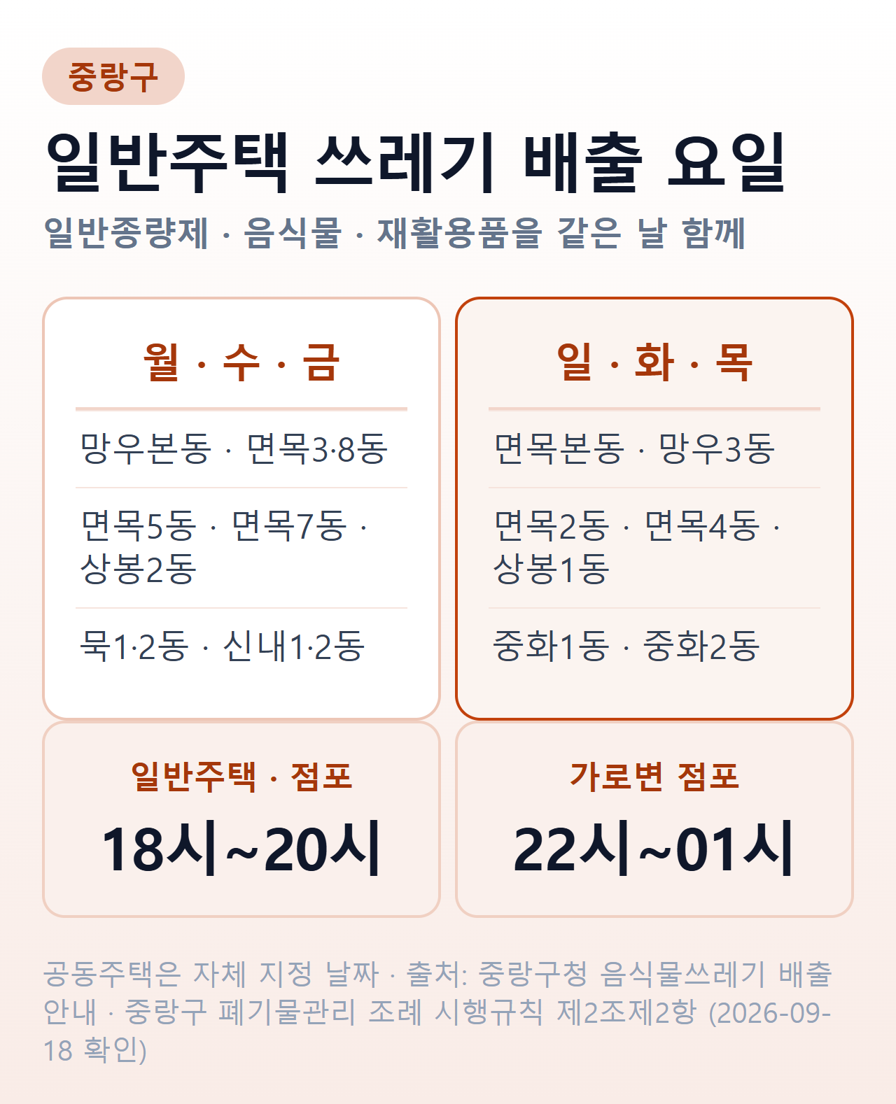 중랑구 일반주택 쓰레기 배출 요일 두 계열 비교 — 월·수·금 계열과 일·화·목 계열의 동 목록, 배출 시간은 저녁 18시~20시