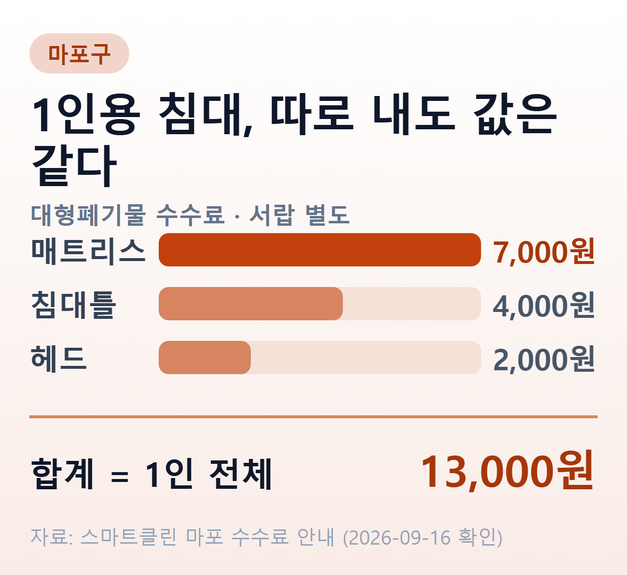 마포구 1인용 침대 구성품별 대형폐기물 수수료 막대그래프 — 매트리스 7,000원, 침대틀 4,000원, 헤드 2,000원, 합계 13,000원