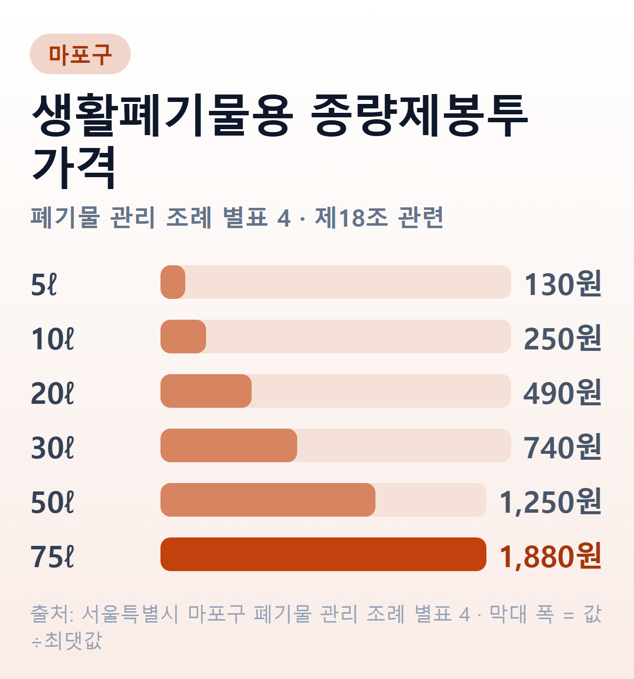 마포구 생활폐기물용 종량제봉투 용량별 가격 막대그래프 — 5ℓ 130원, 10ℓ 250원, 20ℓ 490원, 30ℓ 740원, 50ℓ 1,250원, 75ℓ 1,880원