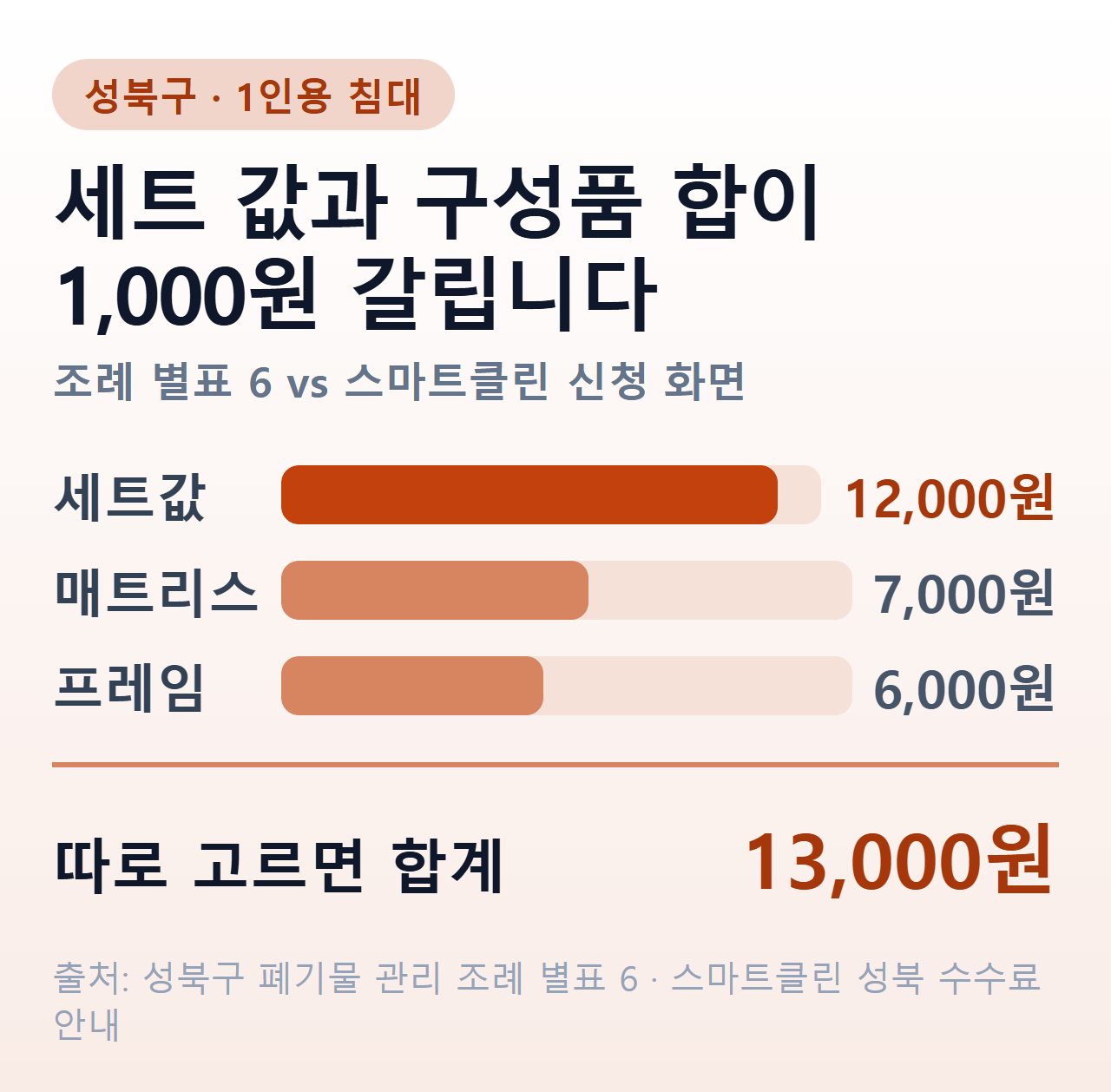 성북구 1인용 침대 대형폐기물 수수료 비교 막대그래프 — 조례 별표 6 세트 12,000원, 신청 화면 매트리스 7,000원과 프레임 6,000원 합계 13,000원