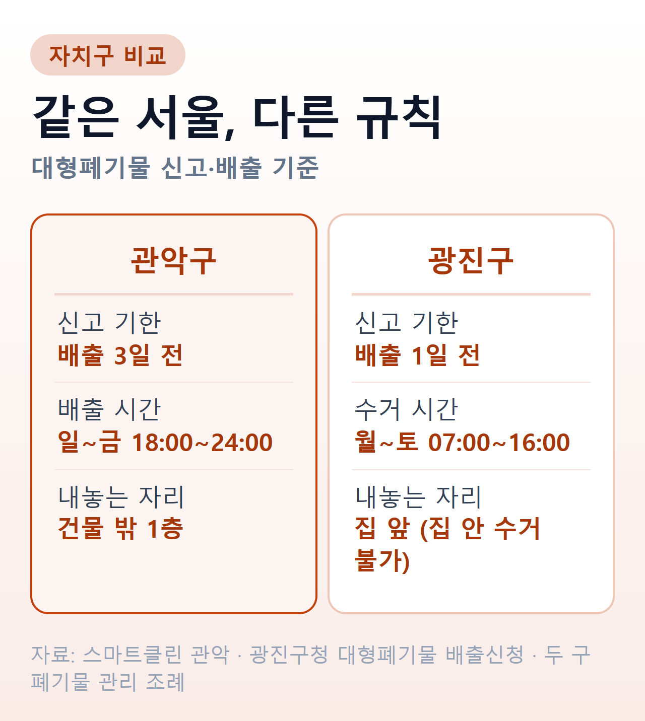 서울 자치구별 대형폐기물 배출 규칙 비교 — 관악구는 일~금 저녁 6시~12시 배출·건물 밖 1층·배출 3일 전 신고, 광진구는 월~토 07시~16시 수거·집 앞 배출·배출 1일 전 신고