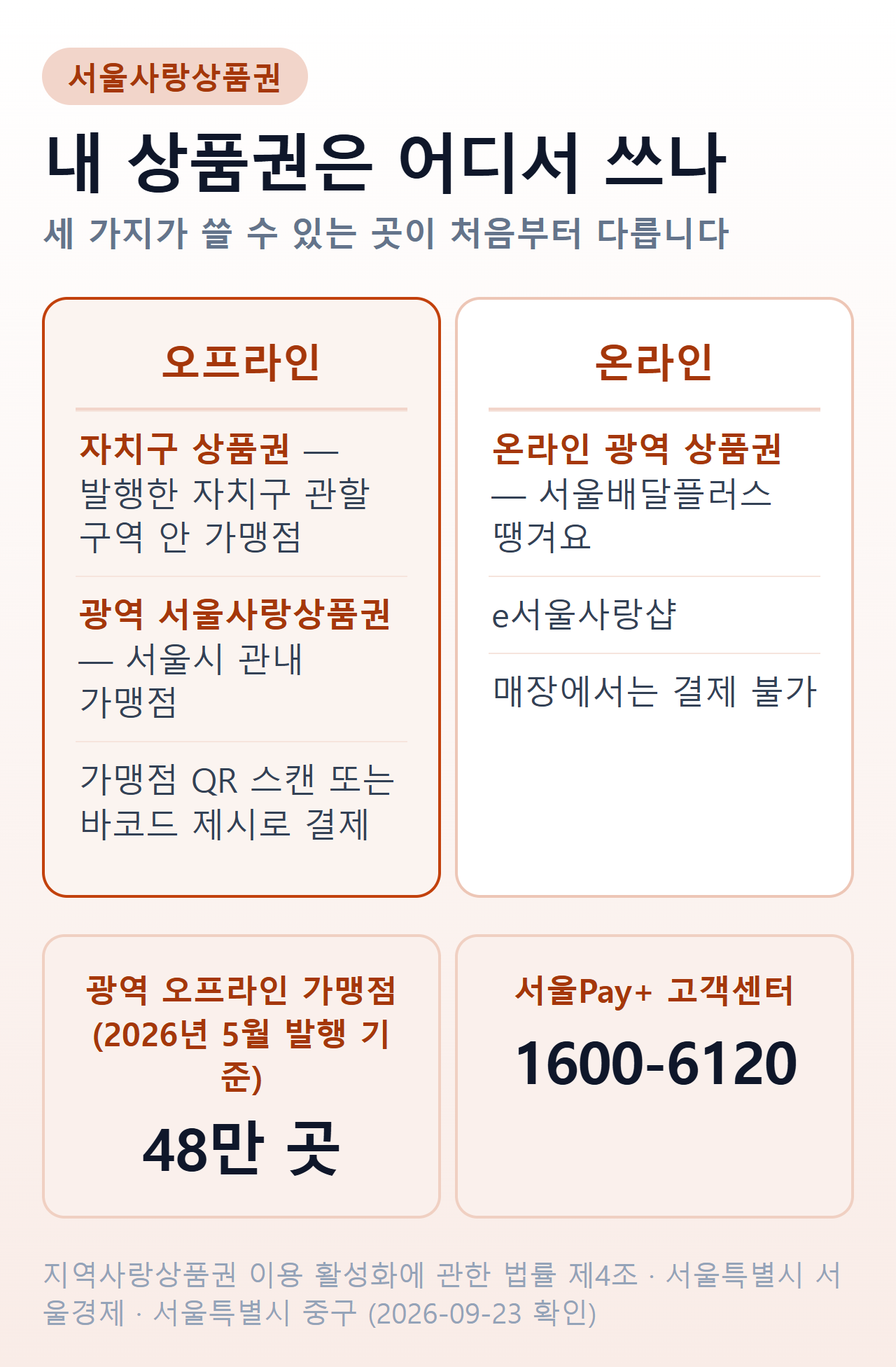 서울사랑상품권 사용처 — 자치구 상품권은 그 구 안에서만, 광역 상품권은 서울시 관내 가맹점, 온라인 광역 상품권은 땡겨요·e서울사랑샵