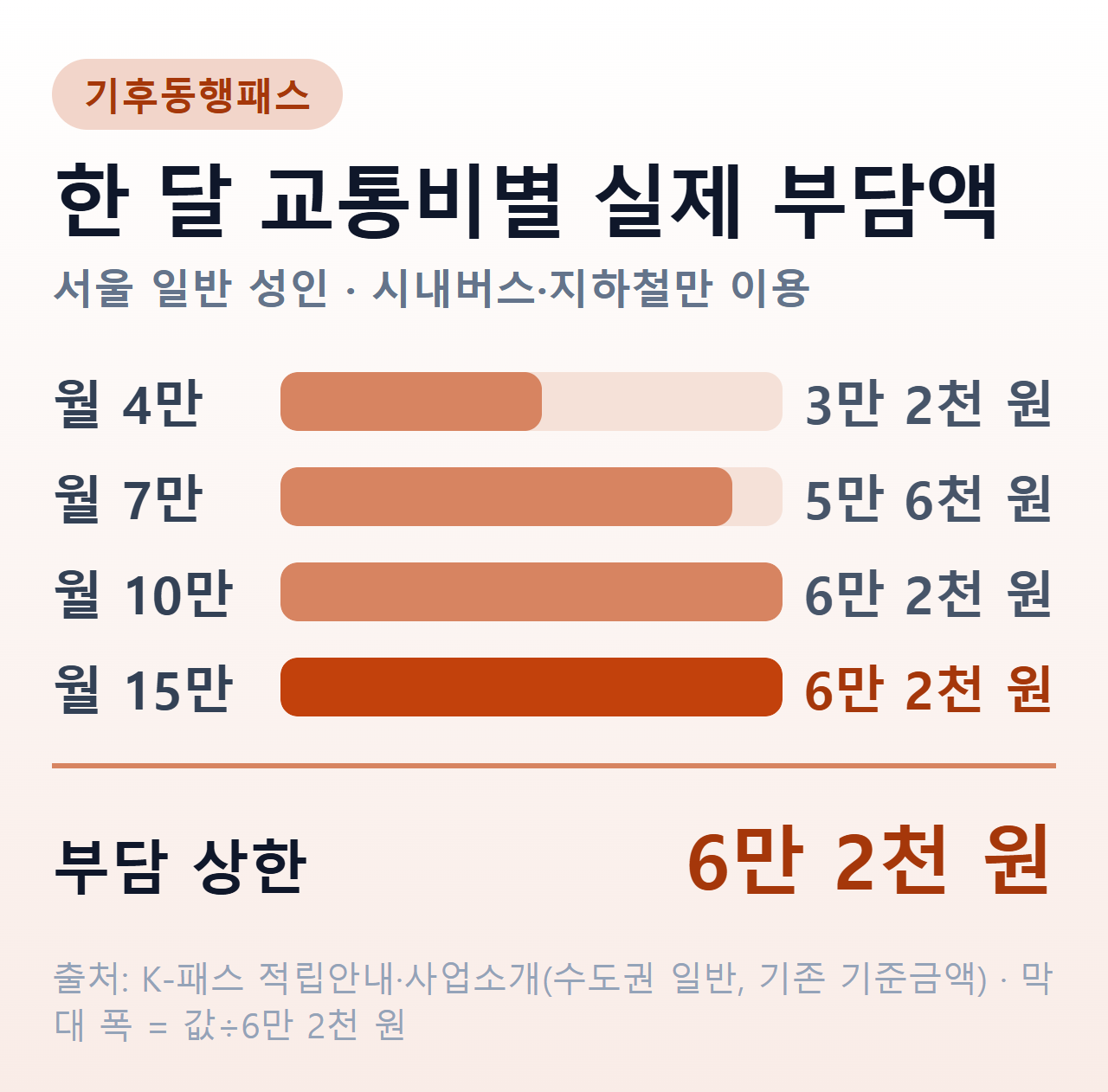 기후동행패스 월 이용액별 실제 부담액 막대그래프 — 서울 일반 성인, 월 4만 원 이용 시 3만 2천 원, 7만 원 이용 시 5만 6천 원, 10만 원 이용 시 6만 2천 원, 15만 원 이용 시 6만 2천 원