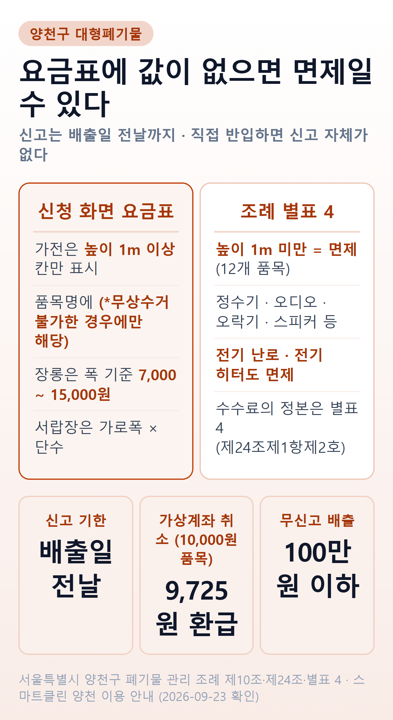 양천구 대형폐기물 — 배출일 전날까지 신고, 직접 반입하면 신고 면제. 조례 별표 4는 높이 1m 미만 가전 14개 항목을 면제로 둔다. 장롱은 폭 기준 7,000~15,000원