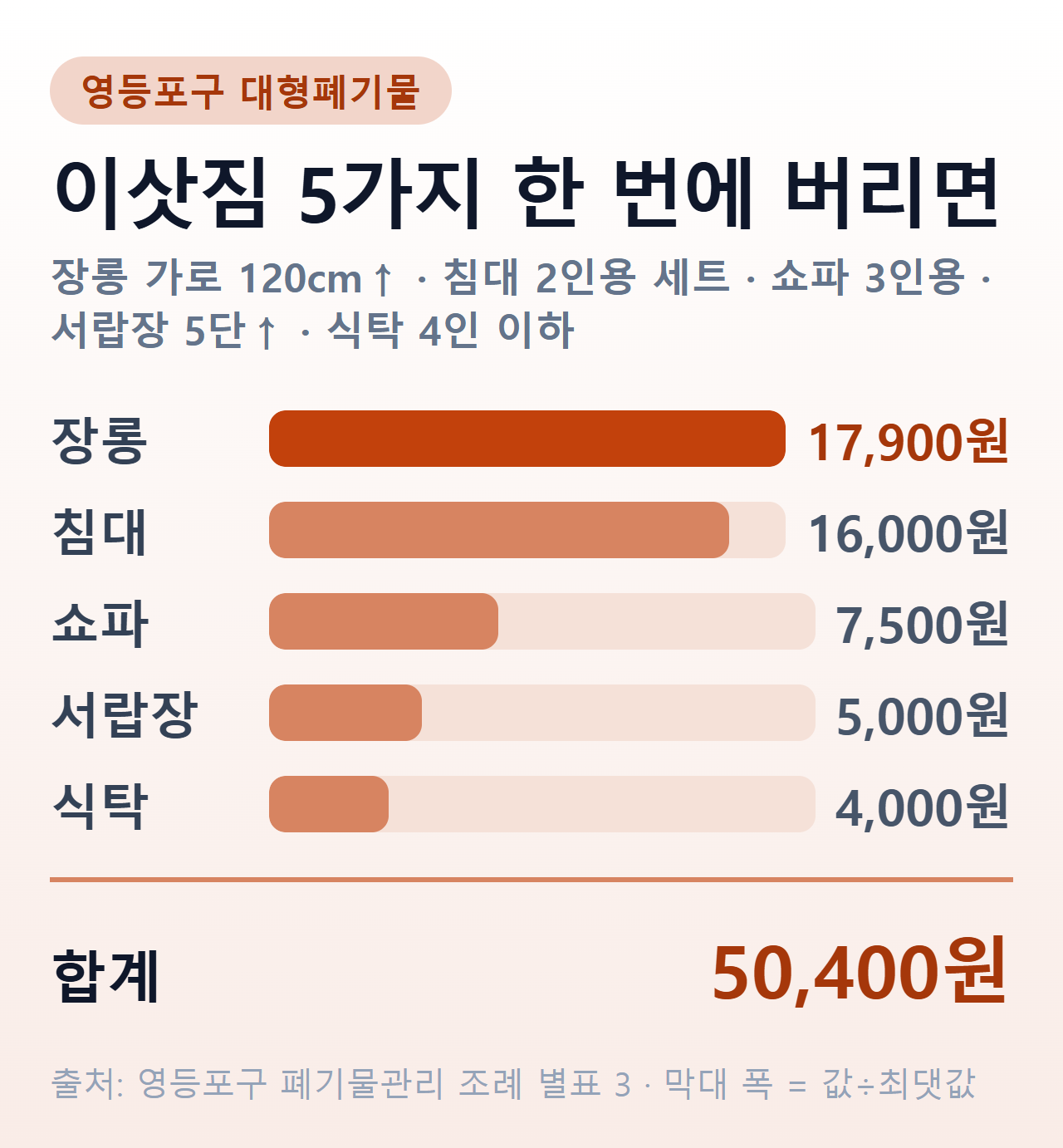영등포구 대형폐기물 이삿짐 5가지 수수료 막대그래프 — 장롱 17,900원, 2인용 침대 세트 16,000원, 3인용 쇼파 7,500원, 5단 서랍장 5,000원, 4인 식탁 4,000원, 합계 5만 400원