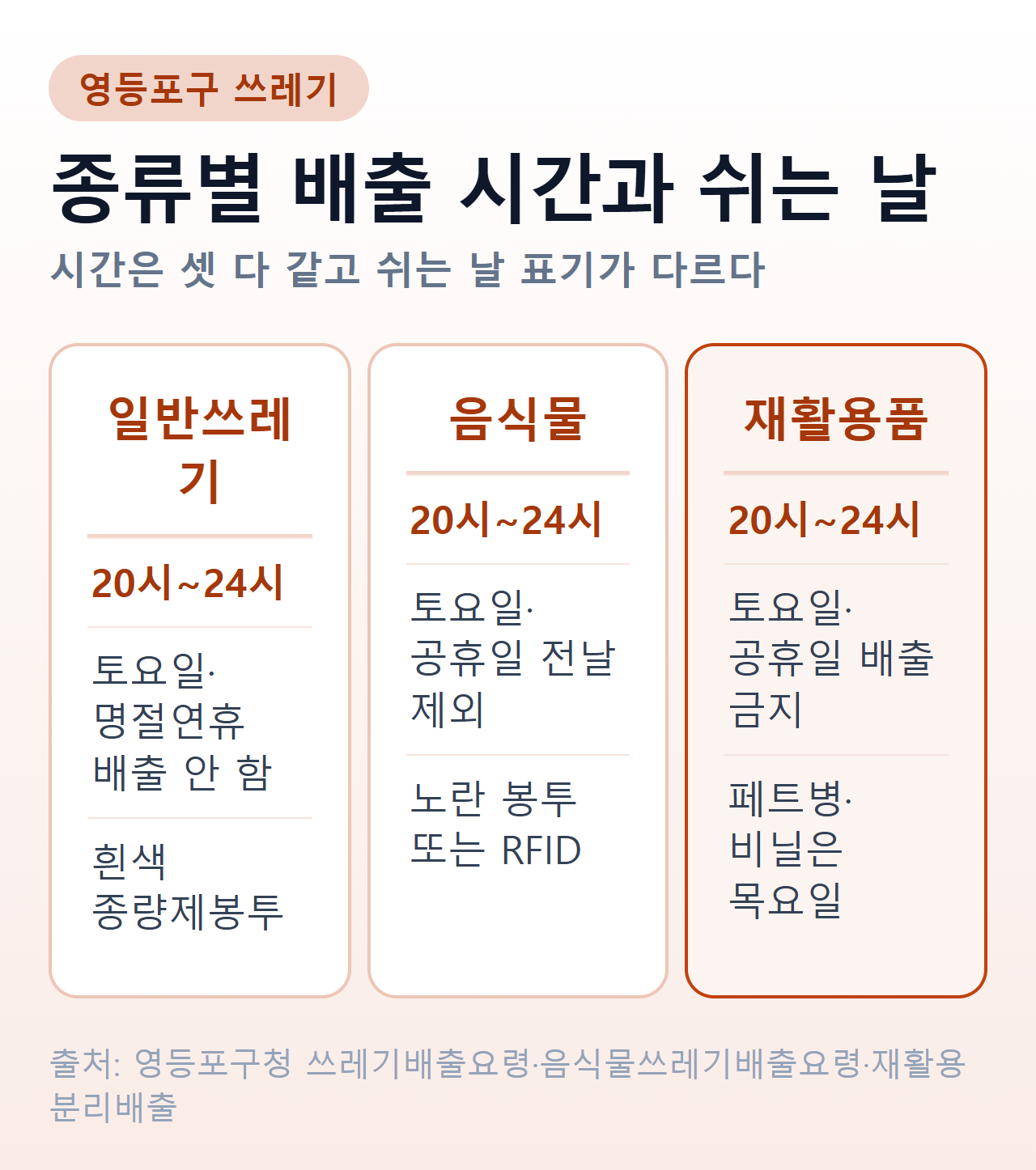 영등포구 쓰레기 종류별 배출 시간과 쉬는 날 비교 — 일반쓰레기 20시~24시 토요일·명절연휴 배출 안 함, 음식물 20시~24시 토요일·공휴일 전날 제외, 재활용품 20시~24시 토요일·공휴일 배출 금지, 페트병·비닐은 목요일